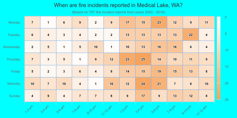 When are fire incidents reported in Medical Lake, WA?