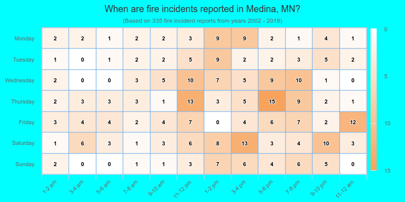 When are fire incidents reported in Medina, MN?