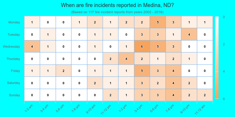 When are fire incidents reported in Medina, ND?