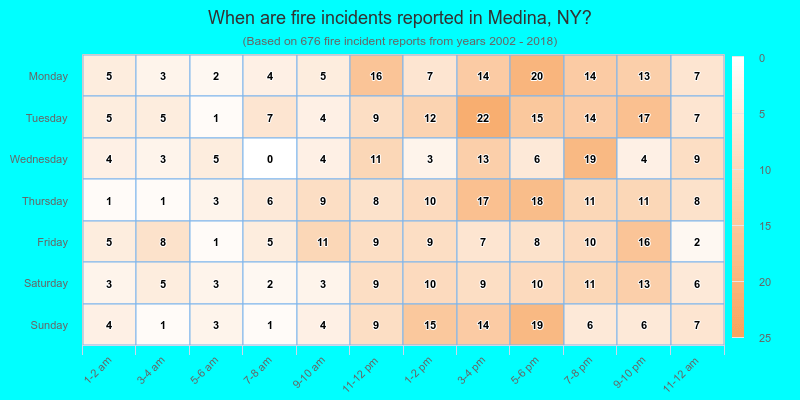 When are fire incidents reported in Medina, NY?