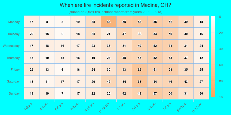 When are fire incidents reported in Medina, OH?