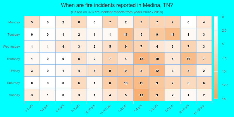 When are fire incidents reported in Medina, TN?