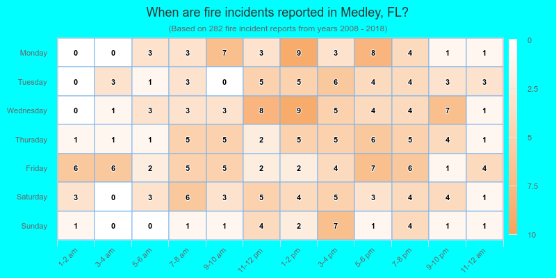 When are fire incidents reported in Medley, FL?