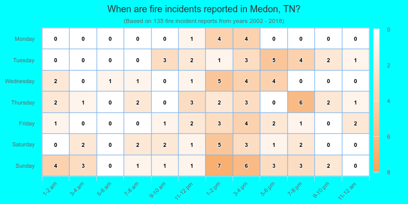 When are fire incidents reported in Medon, TN?