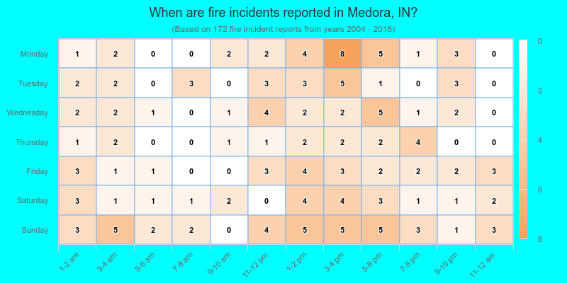 When are fire incidents reported in Medora, IN?