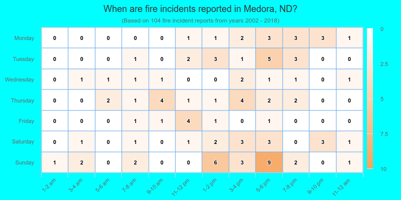 When are fire incidents reported in Medora, ND?