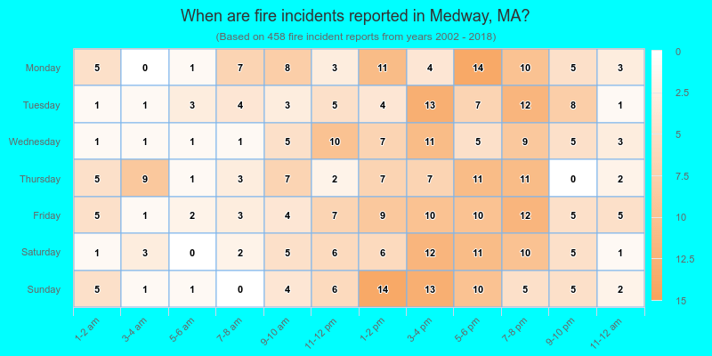 When are fire incidents reported in Medway, MA?
