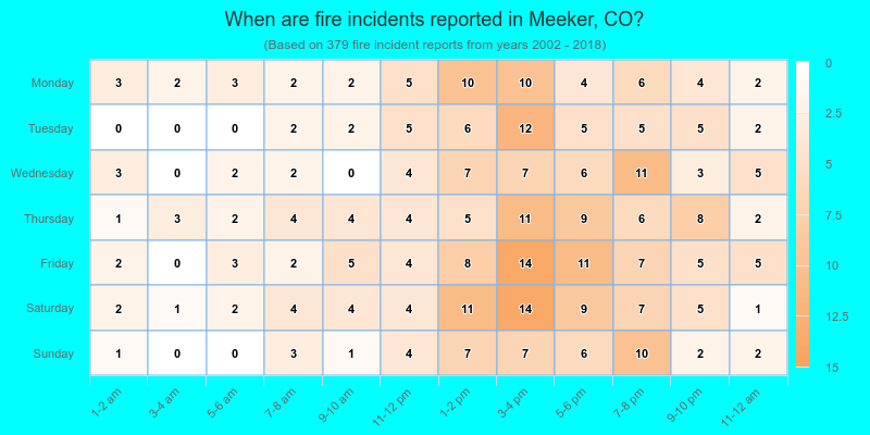 When are fire incidents reported in Meeker, CO?