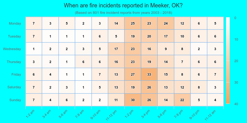 When are fire incidents reported in Meeker, OK?