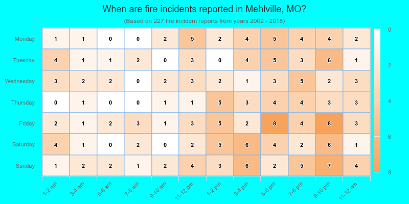 When are fire incidents reported in Mehlville, MO?