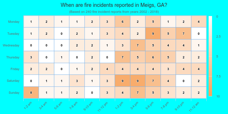 When are fire incidents reported in Meigs, GA?