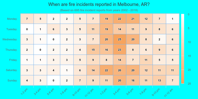 When are fire incidents reported in Melbourne, AR?