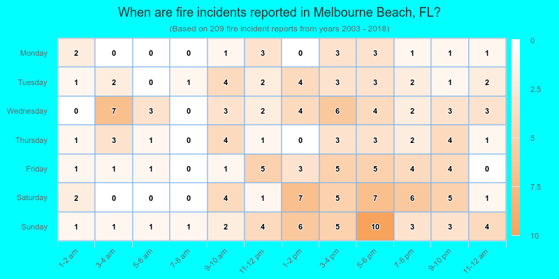 When are fire incidents reported in Melbourne Beach, FL?