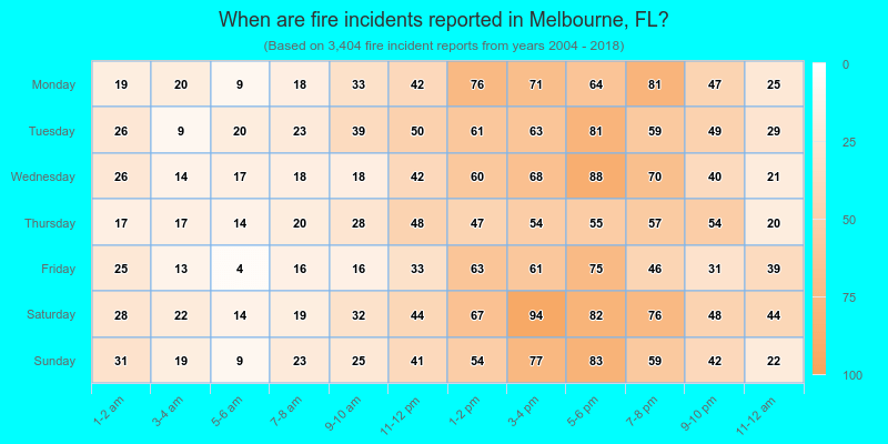 When are fire incidents reported in Melbourne, FL?
