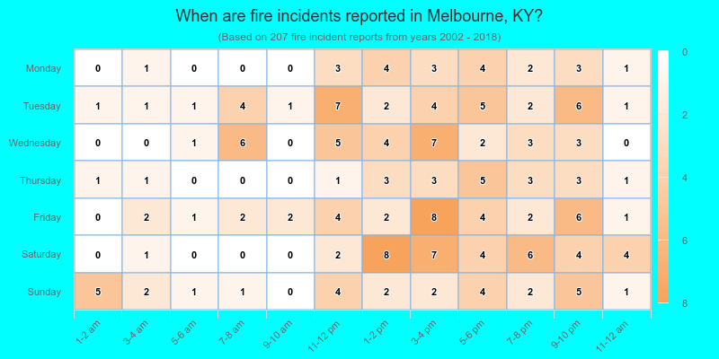 When are fire incidents reported in Melbourne, KY?