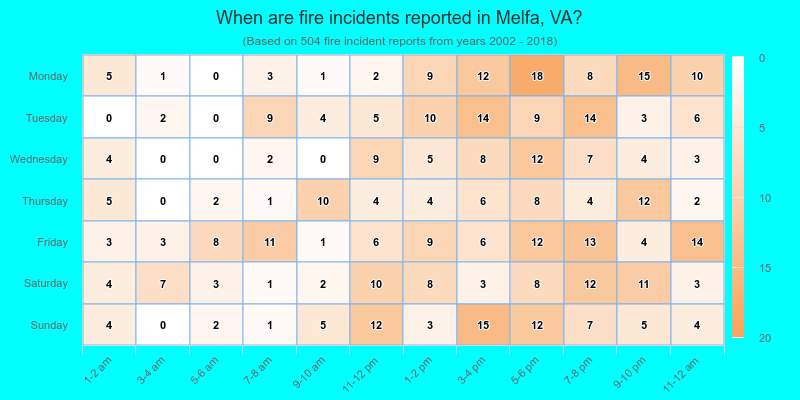 When are fire incidents reported in Melfa, VA?