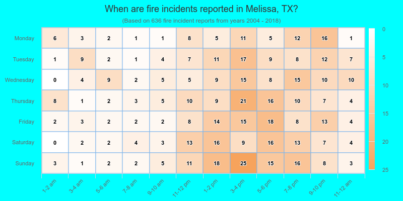 When are fire incidents reported in Melissa, TX?