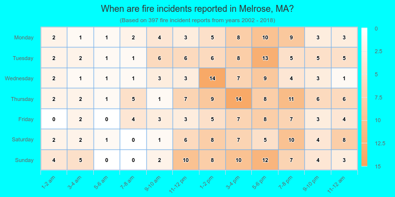 When are fire incidents reported in Melrose, MA?