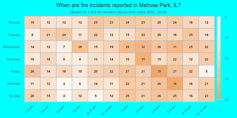 When are fire incidents reported in Melrose Park, IL?