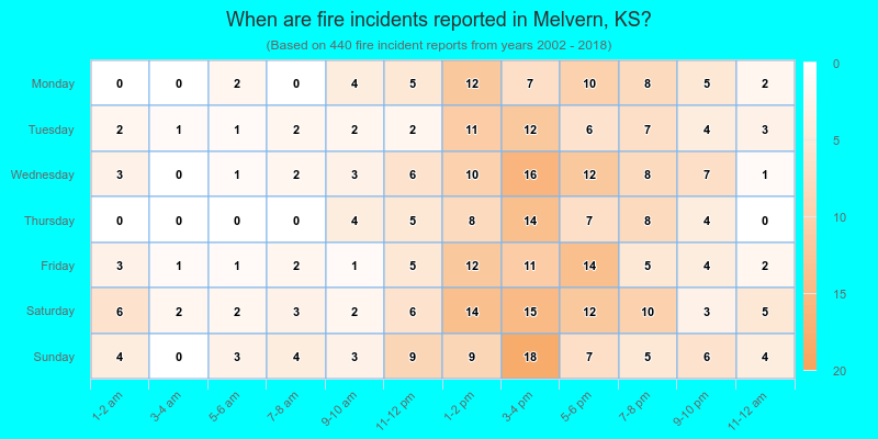When are fire incidents reported in Melvern, KS?