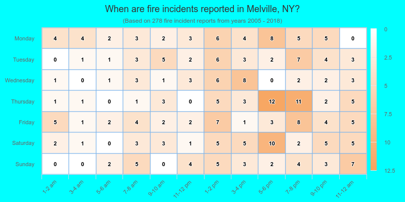 When are fire incidents reported in Melville, NY?
