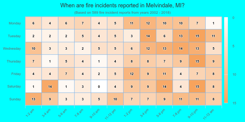 When are fire incidents reported in Melvindale, MI?