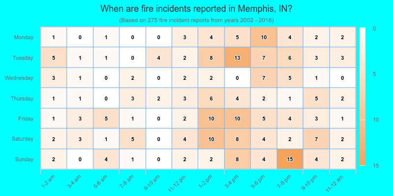 When are fire incidents reported in Memphis, IN?
