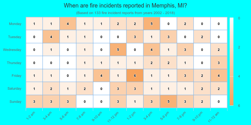 When are fire incidents reported in Memphis, MI?