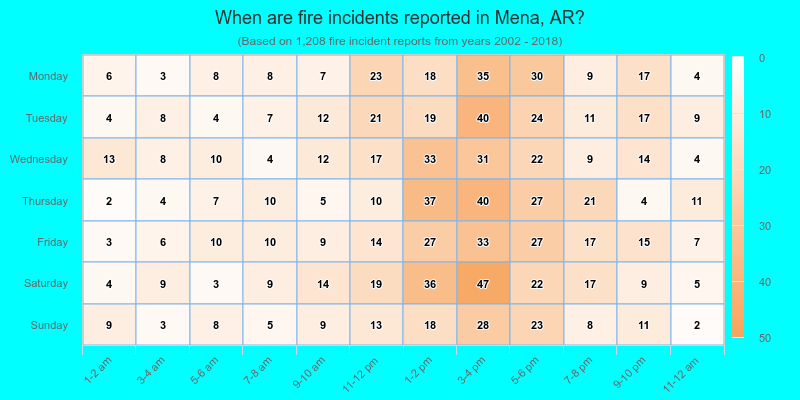 When are fire incidents reported in Mena, AR?