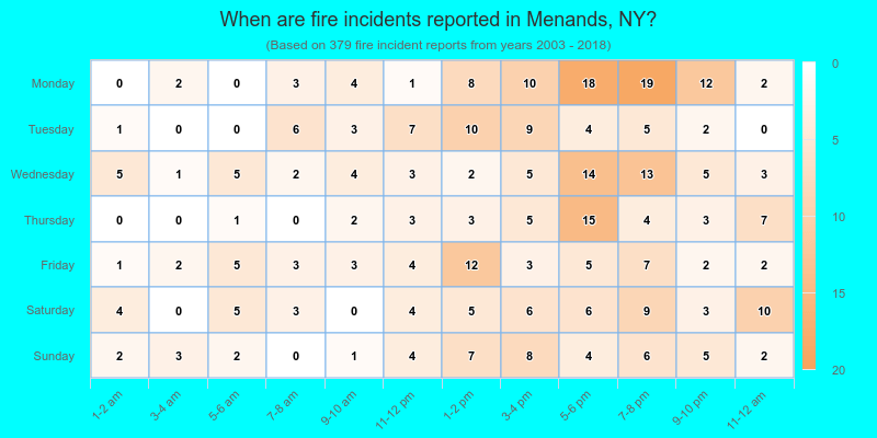When are fire incidents reported in Menands, NY?