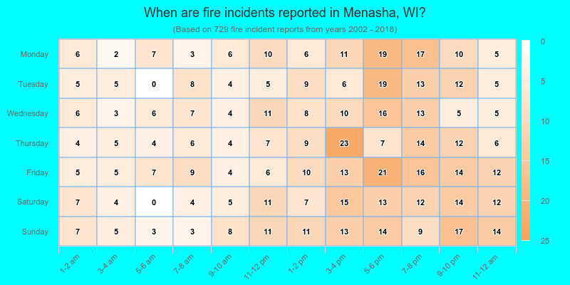 When are fire incidents reported in Menasha, WI?