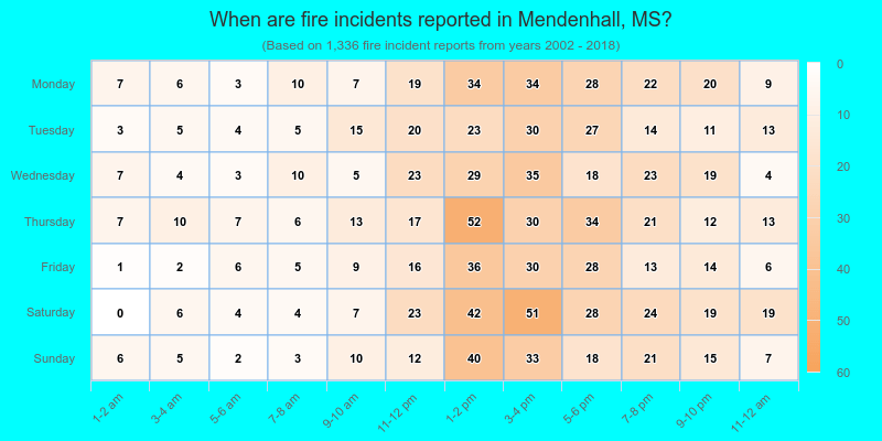 When are fire incidents reported in Mendenhall, MS?
