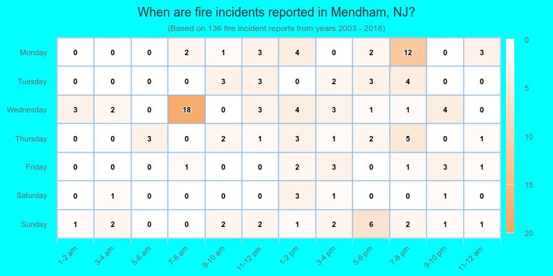 When are fire incidents reported in Mendham, NJ?