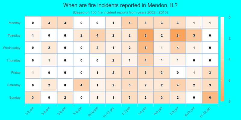 When are fire incidents reported in Mendon, IL?