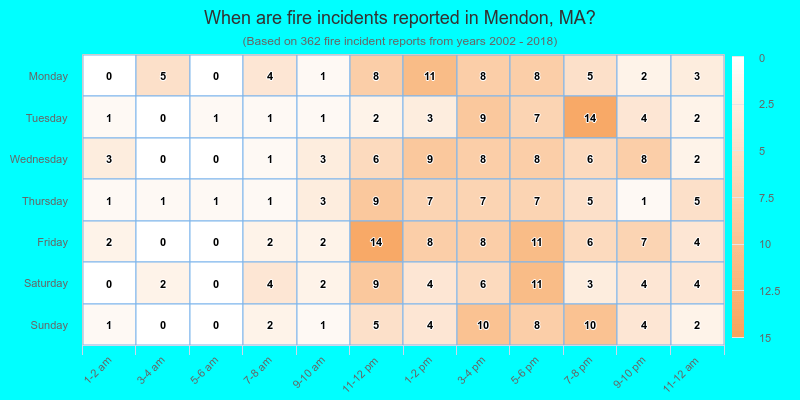 When are fire incidents reported in Mendon, MA?