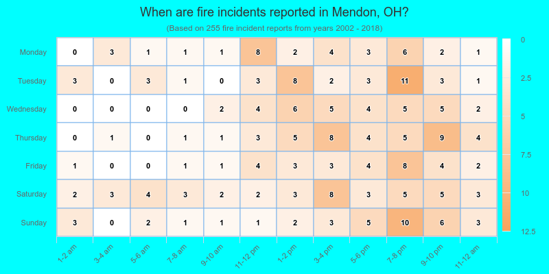 When are fire incidents reported in Mendon, OH?