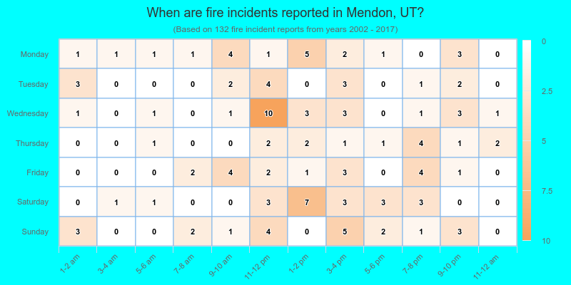 When are fire incidents reported in Mendon, UT?