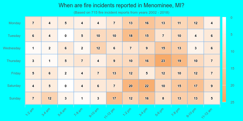 When are fire incidents reported in Menominee, MI?