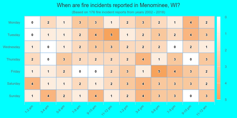 When are fire incidents reported in Menominee, WI?