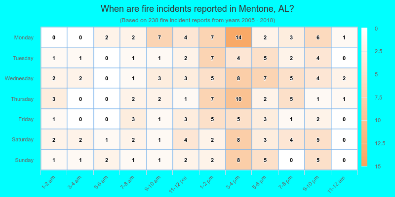 When are fire incidents reported in Mentone, AL?