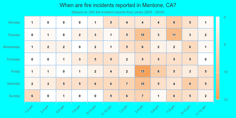 When are fire incidents reported in Mentone, CA?