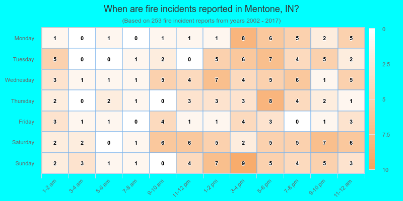 When are fire incidents reported in Mentone, IN?