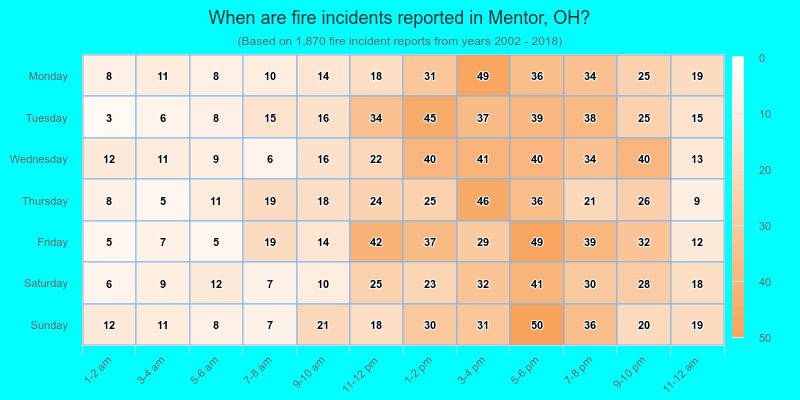 When are fire incidents reported in Mentor, OH?