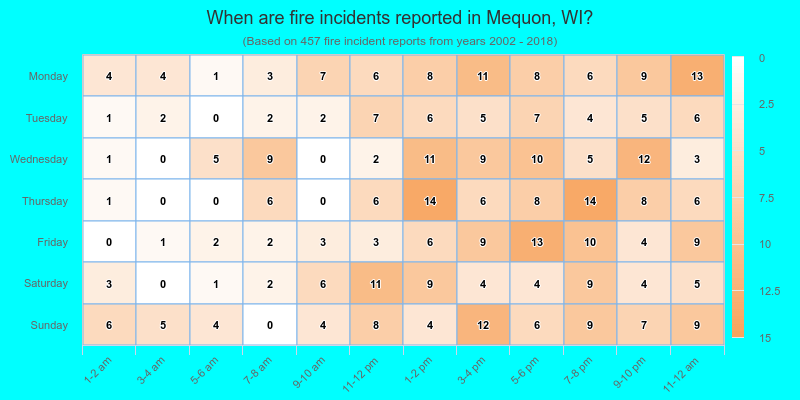 When are fire incidents reported in Mequon, WI?