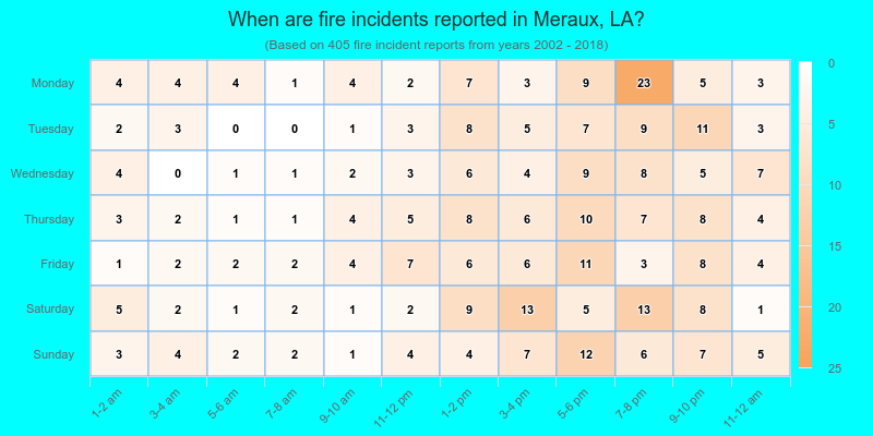 When are fire incidents reported in Meraux, LA?
