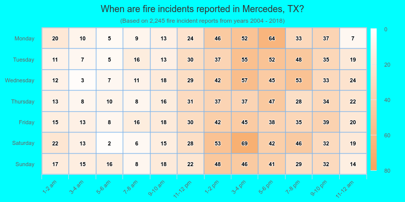 When are fire incidents reported in Mercedes, TX?
