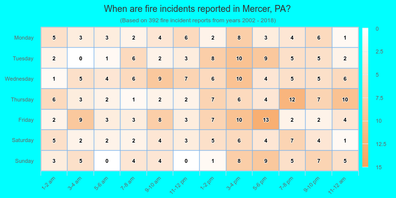 When are fire incidents reported in Mercer, PA?