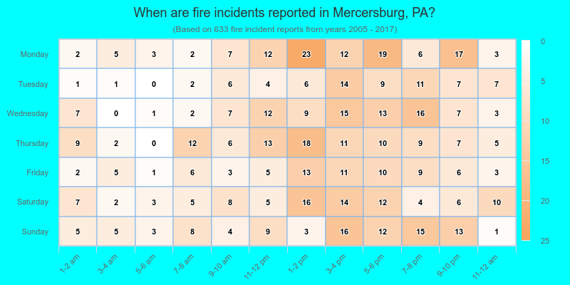 When are fire incidents reported in Mercersburg, PA?
