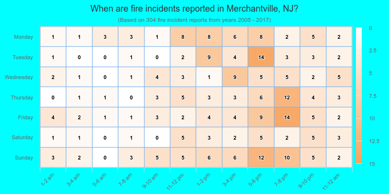 When are fire incidents reported in Merchantville, NJ?