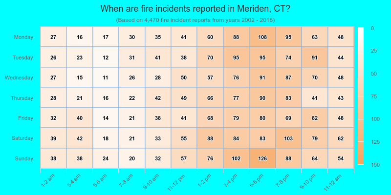 When are fire incidents reported in Meriden, CT?